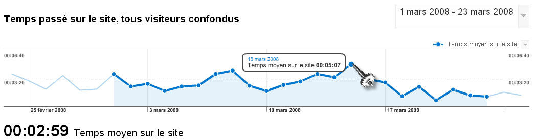 Temps moyen passé sur le site Massy Plus Juste….